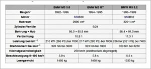 BMW E30 M3 technische Daten